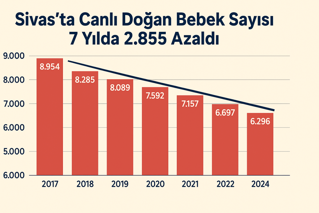Sivas’ta Canlı Doğan Bebek Sayısı 7 Yılda 2.855 Azaldı ChatGPT Image 15 May 2025 20 25 06 | Gündem Sivas™ Haber