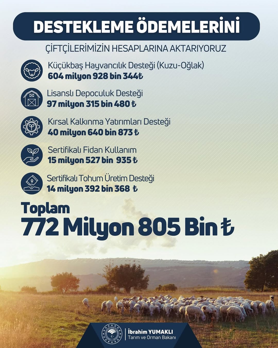 Sivas'ta Çiftçilere 772 Milyon TL Tarımsal Destek Ödemesi Yapıldı