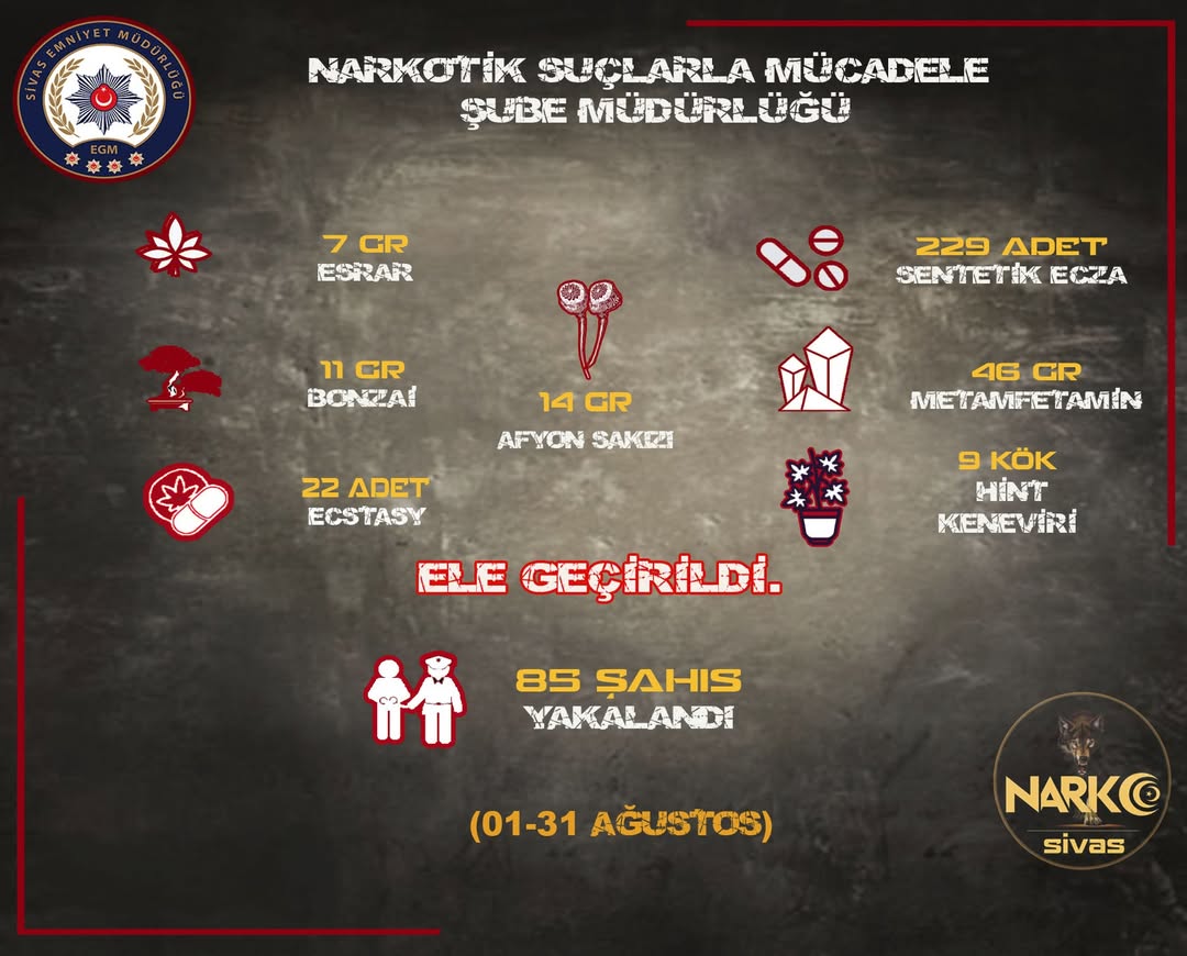 Sivas Emniyeti, Ağustos Ayında Narkotik Suçlarla Mücadelede Başarılı Operasyonlar Gerçekleştirdi