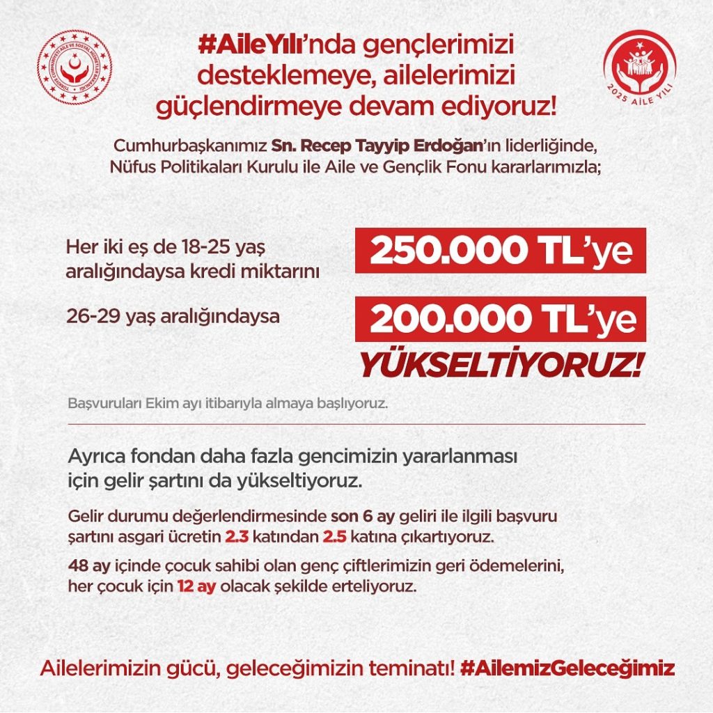 Sivas’ta Aile ve Gençlik Fonu Kredisi Artıyor: Genç Çiftlere Destek
