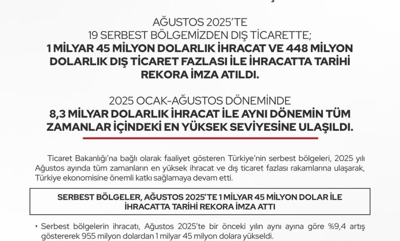 Ticaret Bakanlığı'ndan Rekor İhracat Açıklaması: Serbest Bölgeler Cumhuriyet Tarihine Damga Vurdu 3722701580459079704 8068616706 | Gündem Sivas™ Haber