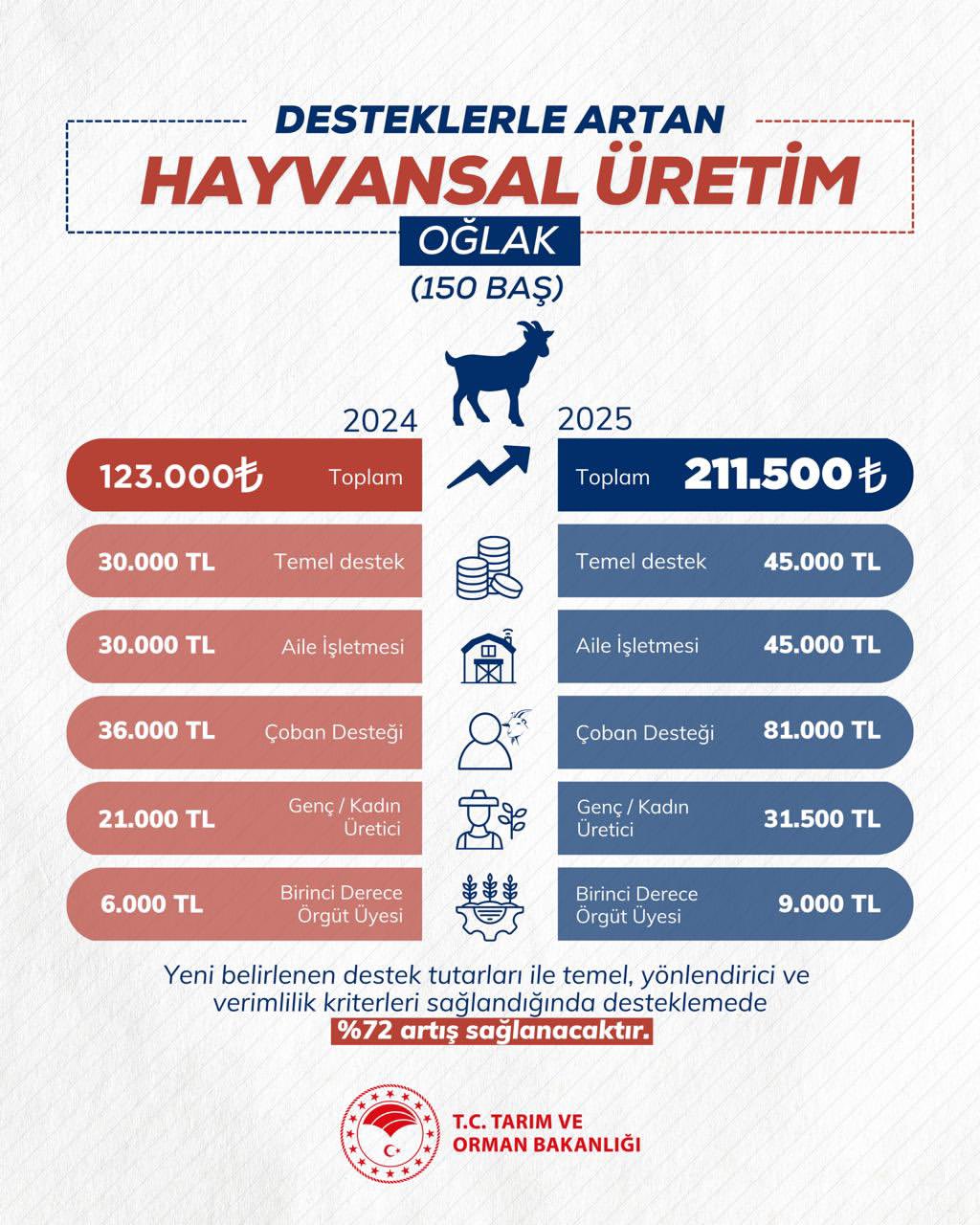 Sivas'ta Küçükbaş Hayvancılığa Destekle Yükseliş