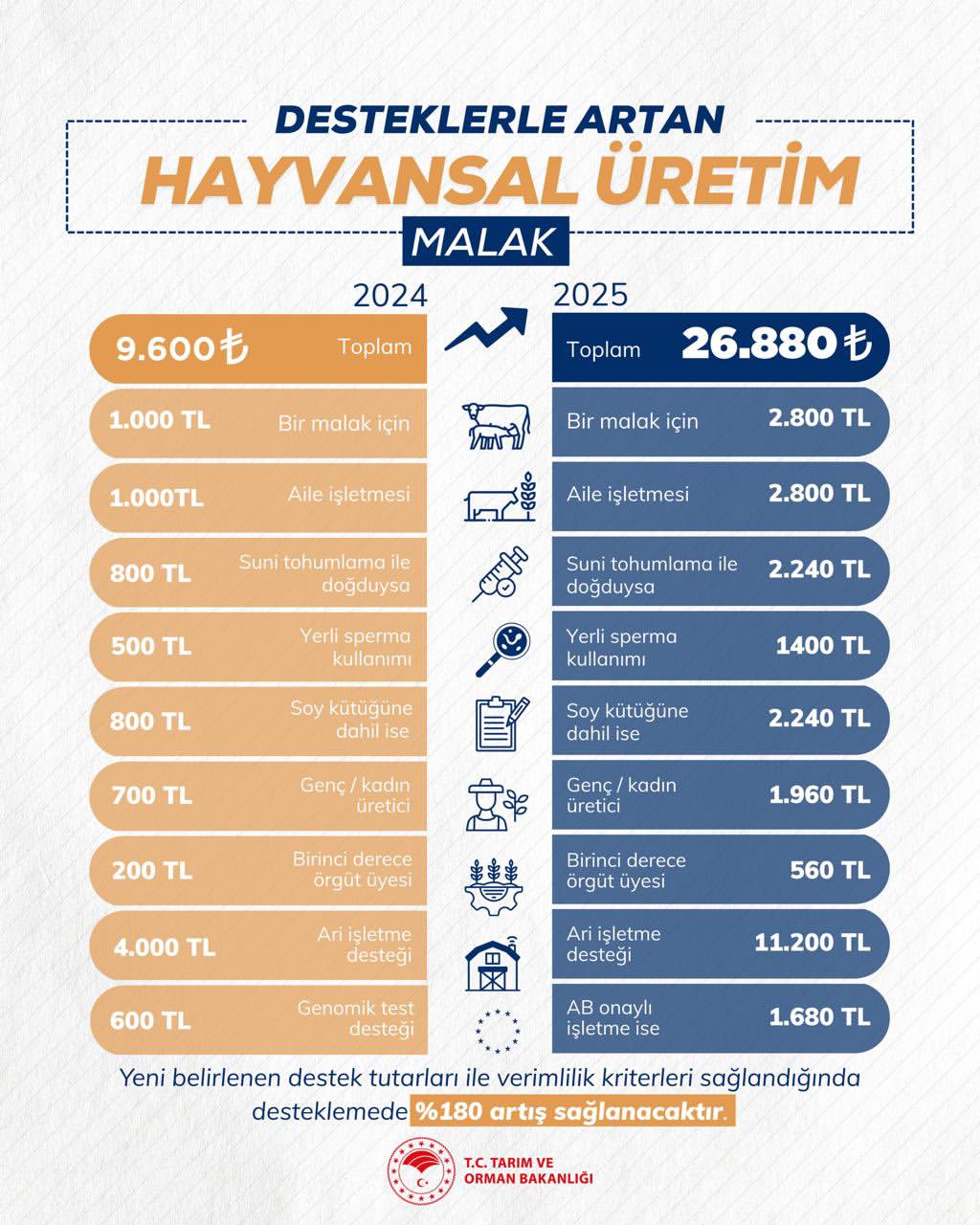 Sivas'ta Hayvansal Üretim Desteklerle Güçleniyor