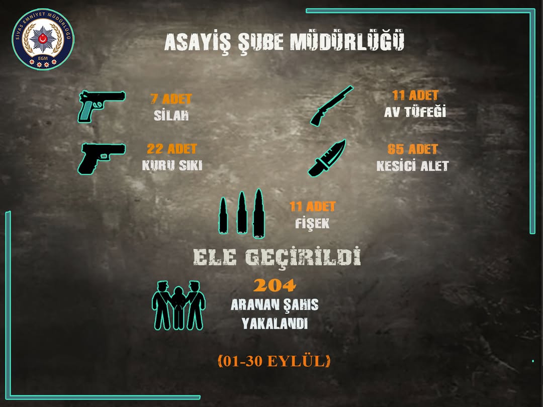Sivas Emniyeti Eylül 2025'te Kapsamlı Operasyonlarla Suçla Mücadele Etti