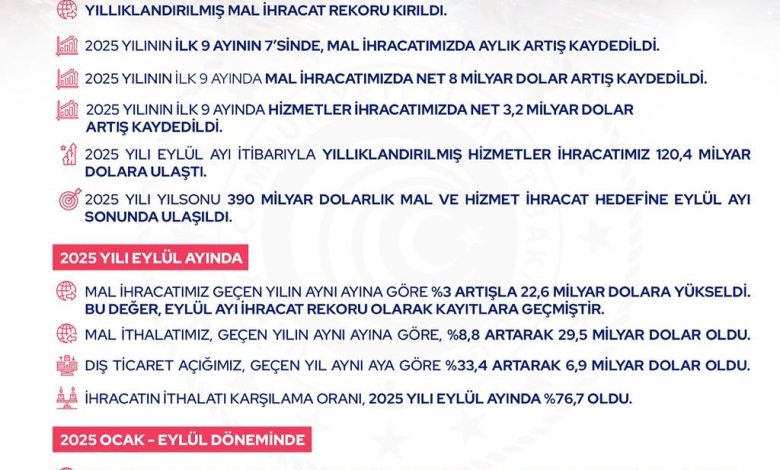 2025 Eylül Ayında Dış Ticarette Dikkat Çeken Rakamlar Açıklandı 3734372491637595979 8068616706 | Gündem Sivas™ Haber