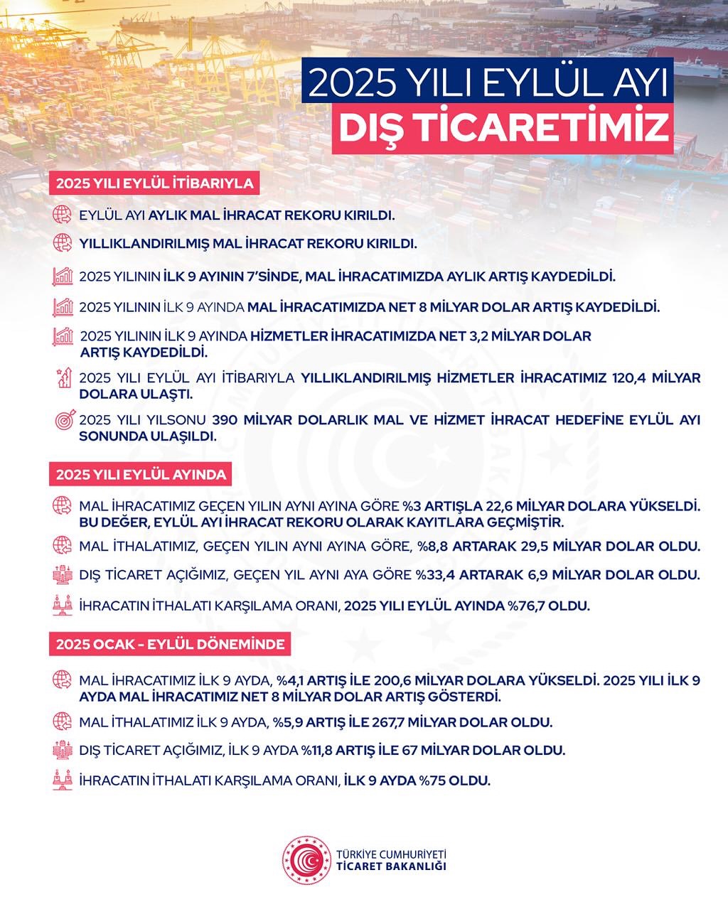 2025 Eylül Ayında Dış Ticarette Dikkat Çeken Rakamlar Açıklandı