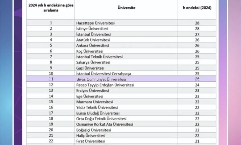 Sivas Cumhuriyet Üniversitesi 2024 Yılı Bilimsel Yayın Performansıyla Türkiye'de İlk 11'de DPgdpdQCEJH | Gündem Sivas™ Haber