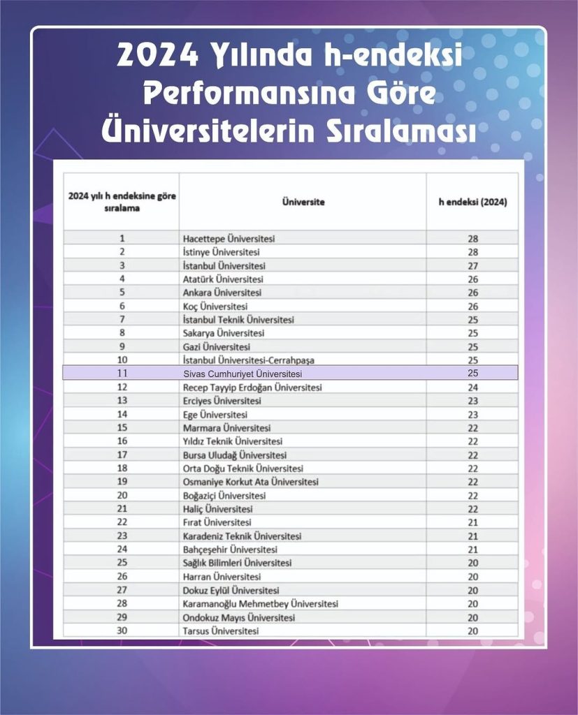 Sivas Cumhuriyet Üniversitesi 2024 Yılı Bilimsel Yayın Performansıyla Türkiye’de İlk 11’de
