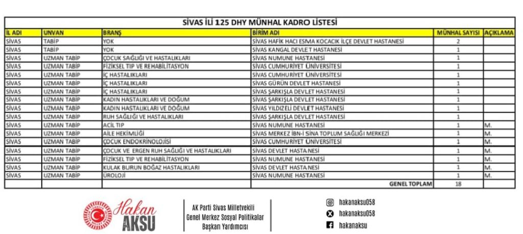 Sivas'ın Sağlık Altyapısı Güçleniyor: 18 Yeni Hekim Ataması Yapıldı WhatsApp Gorsel 2025 10 23 saat 20.55.08 1abff2fe | Gündem Sivas™ Haber